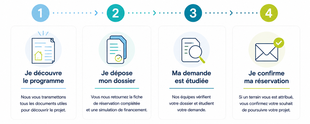 Schéma expliquant comment réserver et acheter un terrain en 4 étapes avec Loire-Atlantique développement en 4 étapes